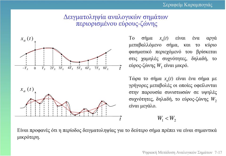 x a ( ) Τώρα το σήµα x α () είναι ένα σήµα µε γρήγορες µεταβολές οι οποίες οφείλονται στην παρουσία συνιστωσών σε υψηλές συχνότητες, δηλαδή, το εύρος-ζώνης