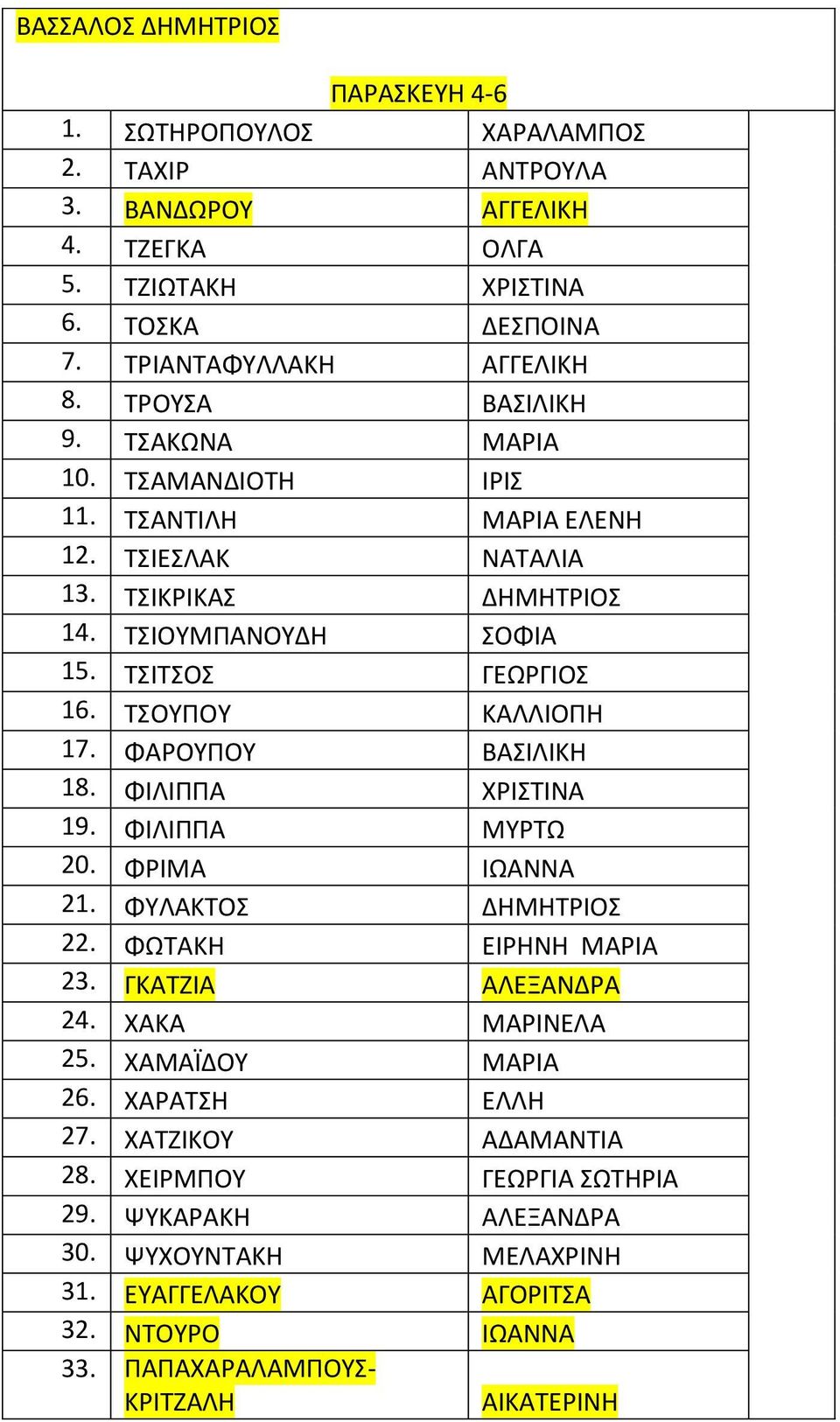 ΦΑΡΟΥΠΟΥ ΒΑΣΙΛΙΚΗ 18. ΦΙΛΙΠΠΑ ΧΡΙΣΤΙΝΑ 19. ΦΙΛΙΠΠΑ ΜΥΡΤΩ 20. ΦΡΙΜΑ ΙΩΑΝΝΑ 21. ΦΥΛΑΚΤΟΣ ΔΗΜΗΤΡΙΟΣ 22. ΦΩΤΑΚΗ ΕΙΡΗΝΗ ΜΑΡΙΑ 23. ΓΚΑΤΖΙΑ ΑΛΕΞΑΝΔΡΑ 24. ΧΑΚΑ ΜΑΡΙΝΕΛΑ 25. ΧΑΜΑΪΔΟΥ ΜΑΡΙΑ 26.