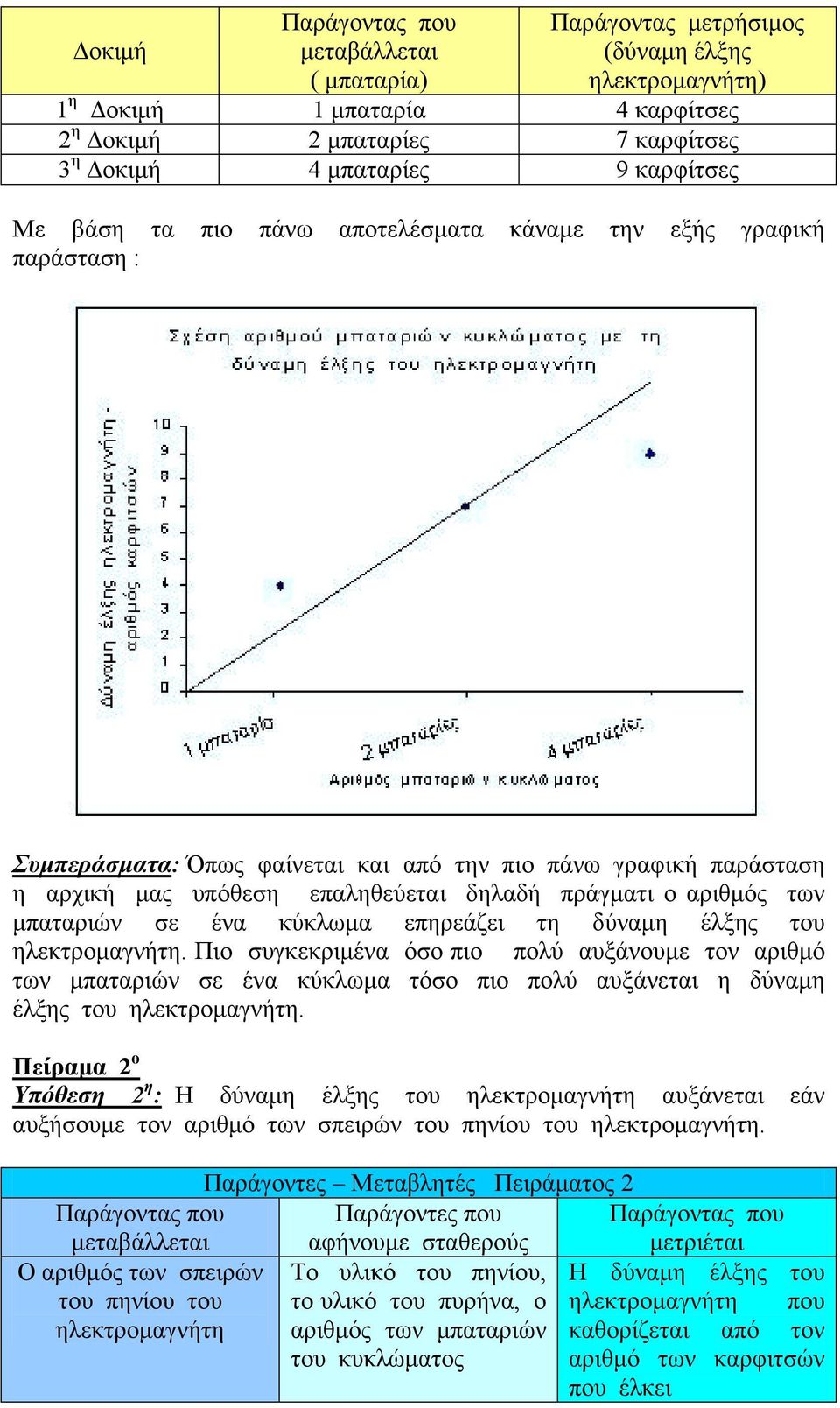 κύκλωμα επηρεάζει τη δύναμη έλξης του ηλεκτρομαγνήτη. Πιο συγκεκριμένα όσο πιο πολύ αυξάνουμε τον αριθμό των μπαταριών σε ένα κύκλωμα τόσο πιο πολύ αυξάνεται η δύναμη έλξης του ηλεκτρομαγνήτη.