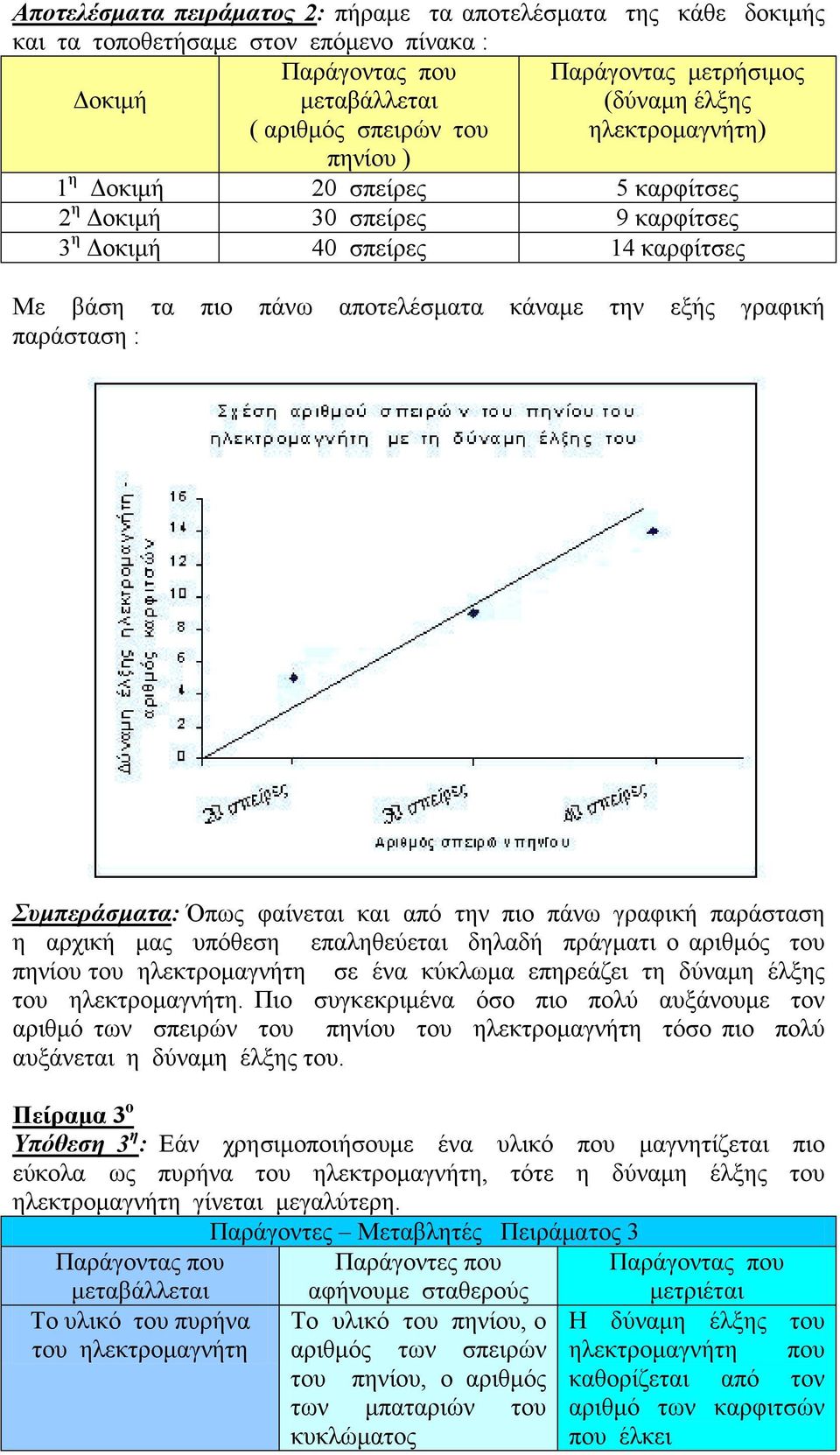 και από την πιο πάνω γραφική παράσταση η αρχική μας υπόθεση επαληθεύεται δηλαδή πράγματι ο αριθμός του πηνίου του ηλεκτρομαγνήτη σε ένα κύκλωμα επηρεάζει τη δύναμη έλξης του ηλεκτρομαγνήτη.