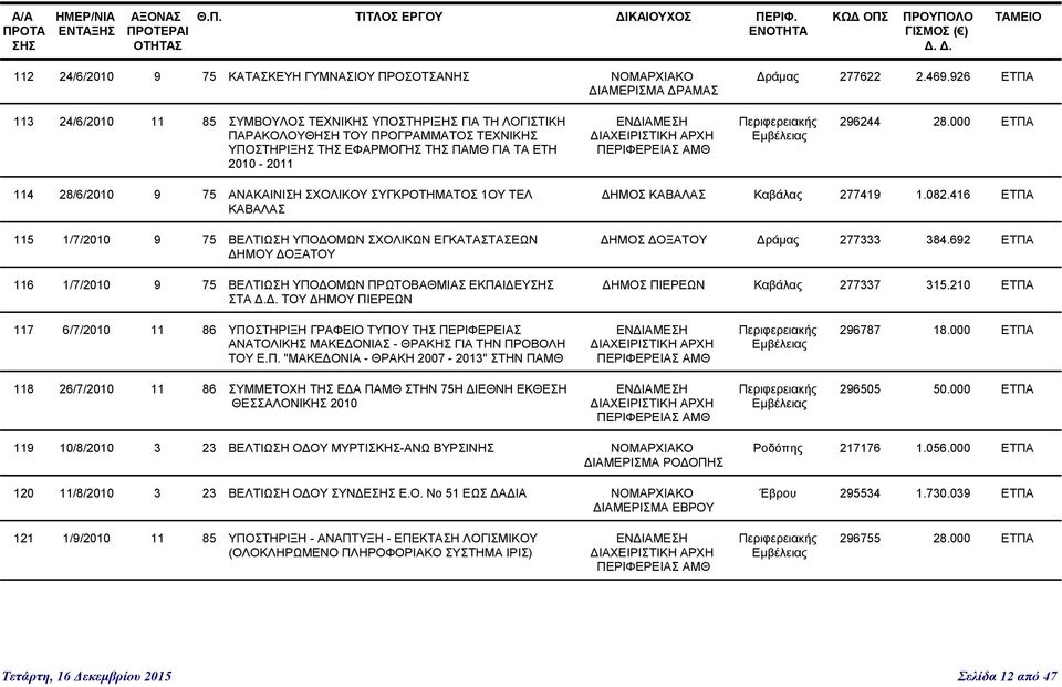 000 ΕΤΠΑ 114 28/6/2010 9 75 ΑΝΑΚΑΙΝΙΣΗ ΣΧΟΛΙΚΟΥ ΣΥΓΚΡΟΤΗΜΑΤΟΣ 1ΟΥ ΤΕΛ ΚΑΒΑΛΑΣ 115 1/7/2010 9 75 ΒΕΛΤΙΩΣΗ ΥΠΟΔΟΜΩΝ ΣΧΟΛΙΚΩΝ ΕΓΚΑΤΑΣΤΑΣΕΩΝ ΔΗΜΟΥ ΔΟΞΑΤΟΥ 116 1/7/2010 9 75 ΒΕΛΤΙΩΣΗ ΥΠΟΔΟΜΩΝ ΠΡΩΤΟΒΑΘΜΙΑΣ