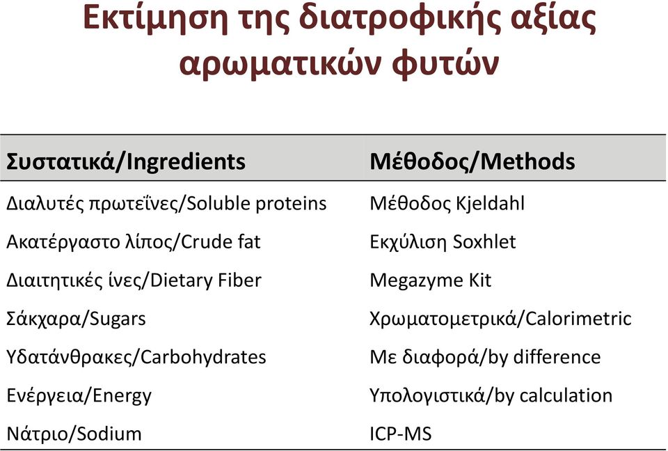 Υδατάνθρακες/Carbohydrates Eνέργεια/Energy Νάτριο/Sodium Μέθοδος/Methods Mέθοδος Κjeldahl