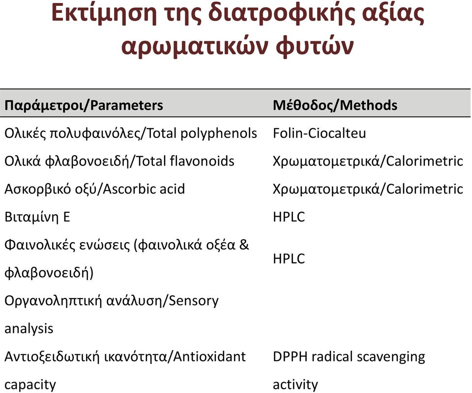 φλαβονοειδή) Μέθοδος/Methods Folin-Ciocalteu Χρωματομετρικά/Calorimetric Χρωματομετρικά/Calorimetric ΗPLC ΗPLC