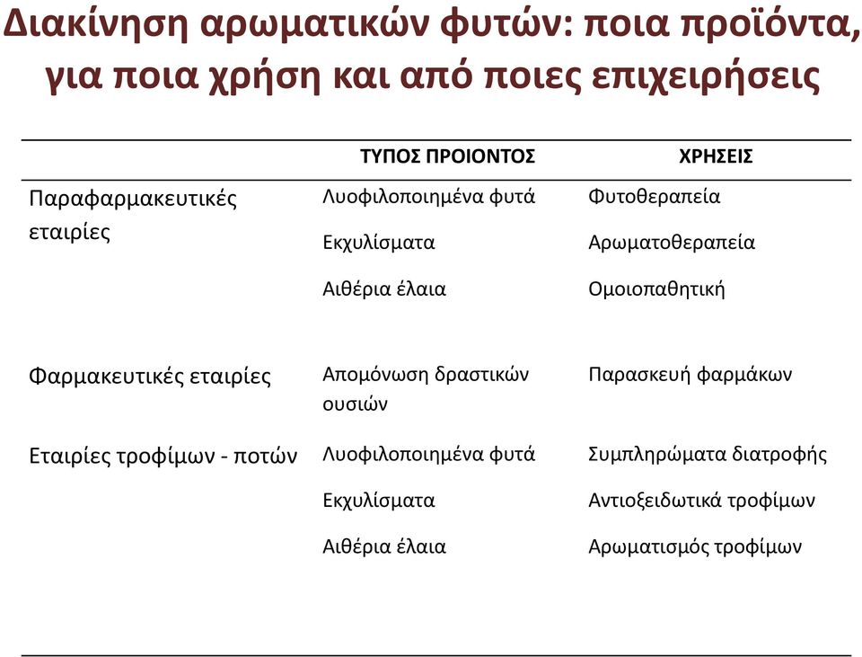 Ομοιοπαθητική Φαρμακευτικές εταιρίες Εταιρίες τροφίμων - ποτών Απομόνωση δραστικών ουσιών Λυοφιλοποιημένα