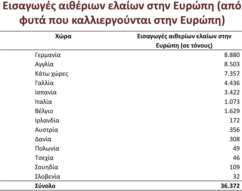 503 Κάτω χώρες 7.357 Γαλλία 4.436 Ισπανία 3.422 Ιταλία 1.073 Βέλγιο 1.