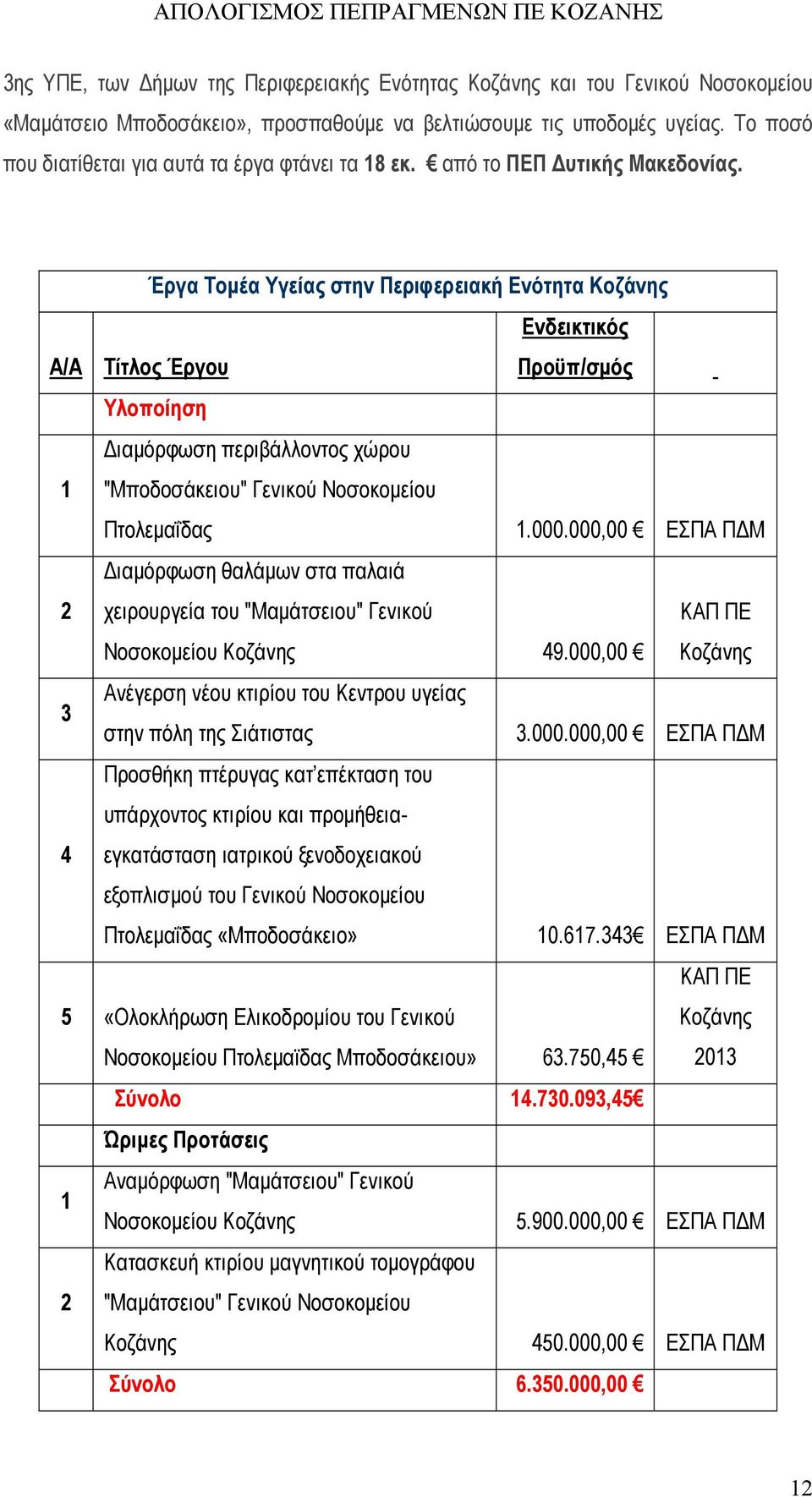 Έργα Τομέα Υγείας στην Περιφερειακή Ενότητα Κοζάνης Ενδεικτικός Α/Α Τίτλος Έργου Προϋπ/σμός Υλοποίηση 1 Διαμόρφωση περιβάλλοντος χώρου "Μποδοσάκειου" Γενικού Νοσοκομείου Πτολεμαΐδας 1.000.