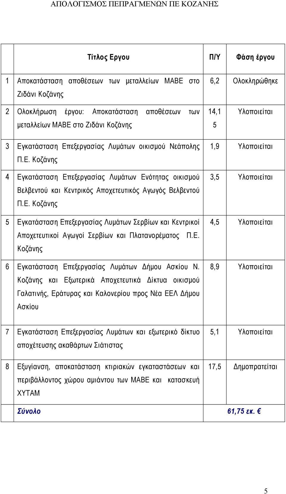 Ε. Κοζάνης 6 Εγκατάσταση Επεξεργασίας Λυμάτων Δήμου Ασκίου Ν.