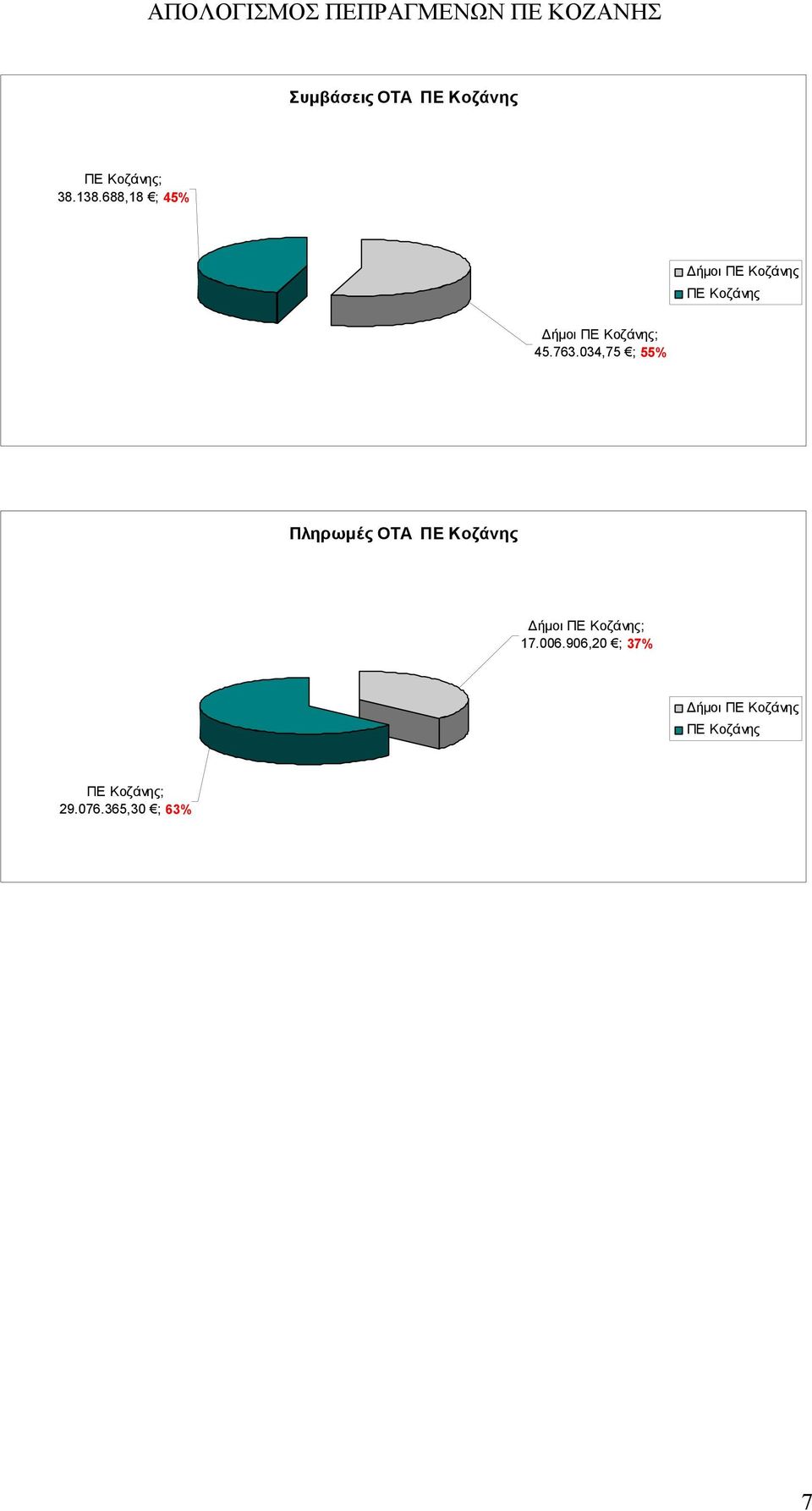 763.034,75 ; 55% Πληρωμές ΟΤΑ ΠΕ Κοζάνης Δήμοι ΠΕ Κοζάνης; 17.