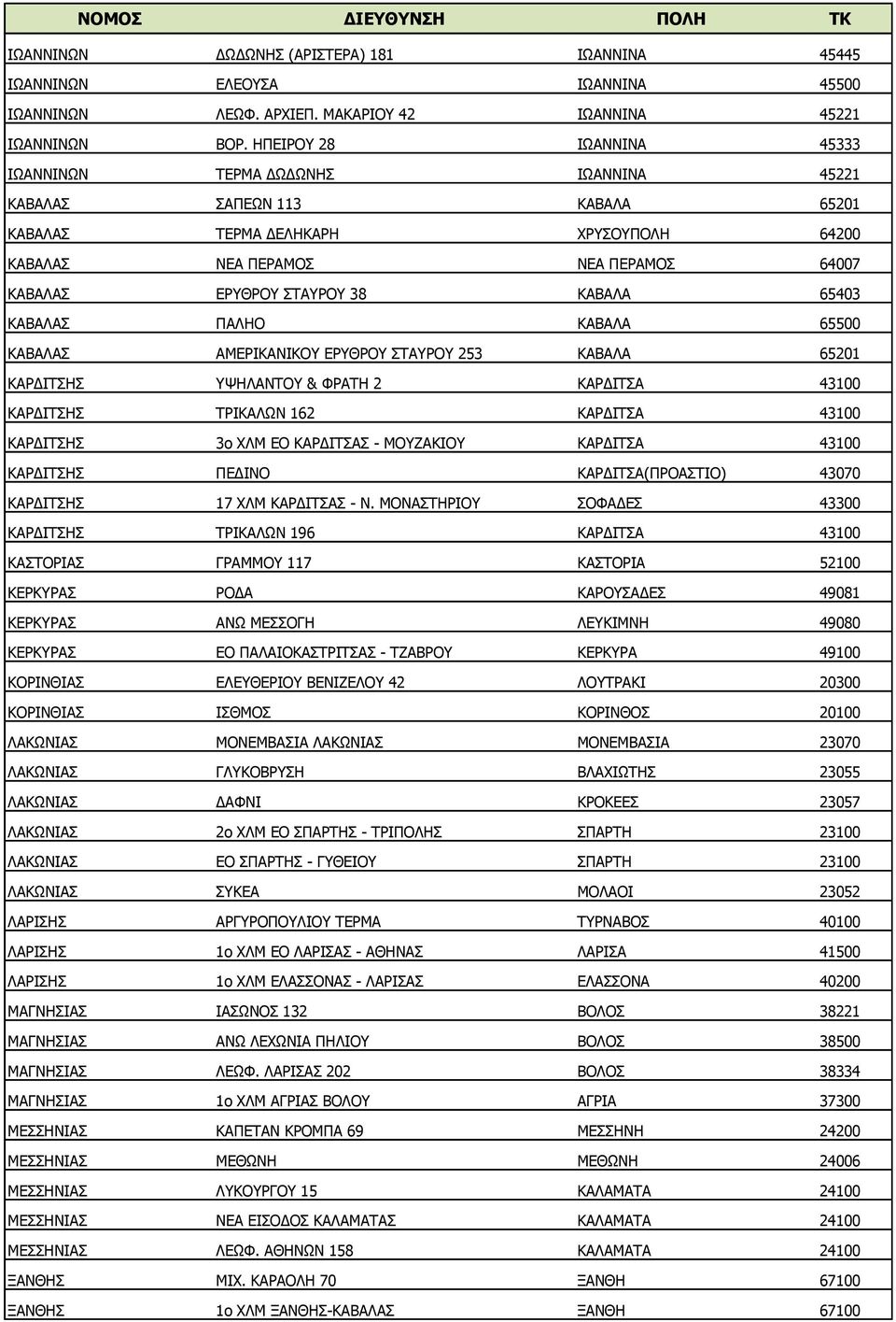 38 ΚΑΒΑΛΑ 65403 ΚΑΒΑΛΑΣ ΠΑΛΗΟ ΚΑΒΑΛΑ 65500 ΚΑΒΑΛΑΣ ΑΜΕΡΙΚΑΝΙΚΟΥ ΕΡΥΘΡΟΥ ΣΤΑΥΡΟΥ 253 ΚΑΒΑΛΑ 65201 ΚΑΡΔΙΤΣΗΣ ΥΨΗΛΑΝΤΟΥ & ΦΡΑΤΗ 2 ΚΑΡΔΙΤΣΑ 43100 ΚΑΡΔΙΤΣΗΣ ΤΡΙΚΑΛΩΝ 162 ΚΑΡΔΙΤΣΑ 43100 ΚΑΡΔΙΤΣΗΣ 3ο ΧΛΜ ΕΟ