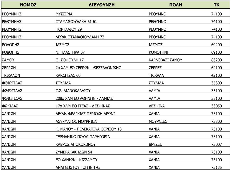 ΣΟΦΟΥΛΗ 17 ΚΑΡΛΟΒΑΣΙ ΣΑΜΟΥ 83200 ΣΕΡΡΩΝ 2ο ΧΛΜ ΕΟ ΣΕΡΡΩΝ - ΘΕΣΣΑΛΟΝΙΚΗΣ ΣΕΡΡΕΣ 62100 ΤΡΙΚΑΛΩΝ ΚΑΡΔΙΤΣΑΣ 60 ΤΡΙΚΑΛΑ 42100 ΦΘΙΩΤΙΔΑΣ ΣΤΥΛΙΔΑ ΣΤΥΛΙΔΑ 35300 ΦΘΙΩΤΙΔΑΣ Σ.Σ. ΛΙΑΝΟΚΛΑΔΙΟΥ ΛΑΜΙΑ 35100 ΦΘΙΩΤΙΔΑΣ 208ο ΧΛΜ ΕΟ ΑΘΗΝΩΝ - ΛΑΜΙΑΣ ΛΑΜΙΑ 35100 ΦΩΚΙΔΑΣ 17o ΧΛΜ ΕΟ ΙΤΕΑΣ - ΔΕΣΦΙΝΑΣ ΔΕΣΦΙΝΑ 33050 ΧΑΝΙΩΝ ΛΕΩΦ.