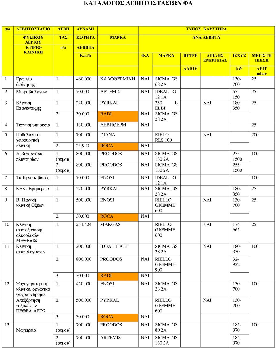 220.000 PYRKAL 250 L ΝΑΙ 180-25 Επανένταξης ELBI 350 2. 30.000 RADI ΝΑΙ SICMA GS 28 2A 4 Τεχνική υπηρεσία 1. 130.000 ΛΕΒΗΘΕΡΜ ΝΑΙ 25 5 Παθολογικήχειρουργική κλινική 6 Λεβητοστάσιο πλυντηρίων 1. 700.