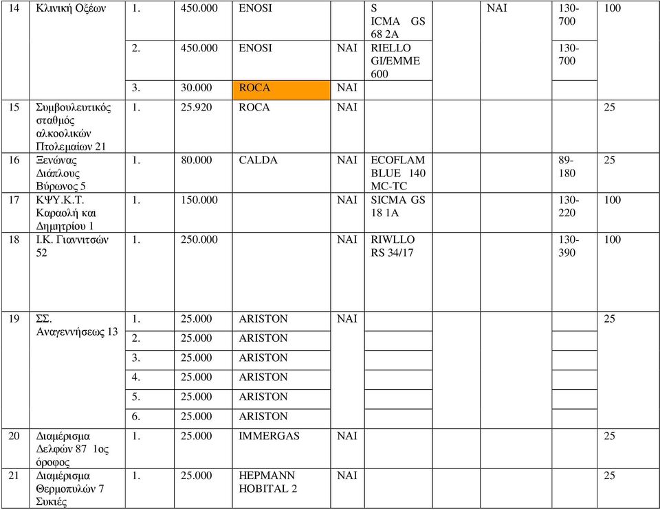 920 ROCA ΝΑΙ 25 1. 80.000 CALDA ΝΑΙ ECOFLAM BLUE 140 MC-TC 1. 150.000 ΝΑΙ SICMA GS 18 1A 1. 250.000 ΝΑΙ RIWLLO RS 34/17 130-700 89-180 130-220 130-390 100 25 100 100 19 ΣΣ.