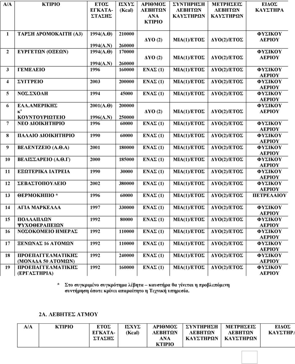 Τεχνική υπηρεσία. ΦΥΣΙΚΟΥ ΦΥΣΙΚΟΥ 1994(Λ.Ν) 260000 3 ΓΕΜΕΛΕΙΟ 1996 160000 ΕΝΑΣ (1) ΜΙΑ(1)/ΕΤΟΣ ΔΥΟ(2)/ΕΤΟΣ ΦΥΣΙΚΟΥ 4 ΣΥΓΓΡΕΙΟ 2003 200000 ΕΝΑΣ (1) ΜΙΑ(1)/ΕΤΟΣ ΔΥΟ(2)/ΕΤΟΣ ΦΥΣΙΚΟΥ 5 ΝΟΣ.