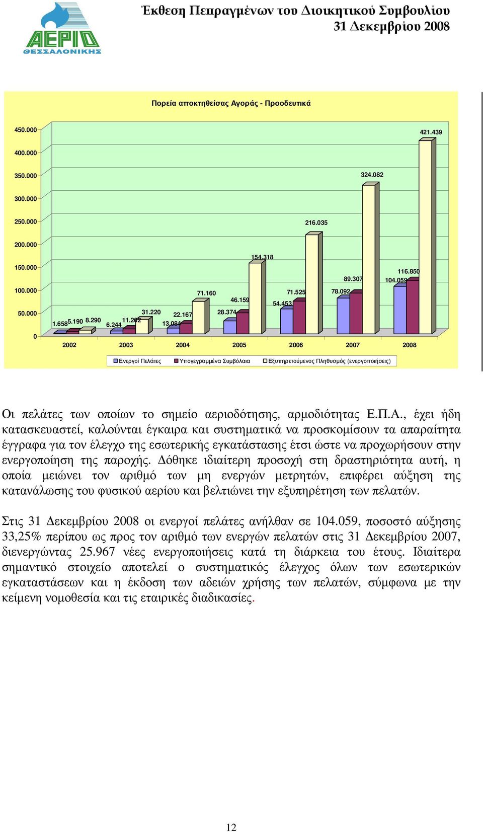 059 2002 2003 2004 2005 2006 2007 2008 Ενεργοί Πελάτες Υπογεγραµµένα Συµβόλαια Εξυπηρετούµενος Πληθυσµός (ενεργοποιήσεις) Οι πελάτες των οποίων το σηµείο αεριοδότησης, αρµοδιότητας Ε.Π.Α.