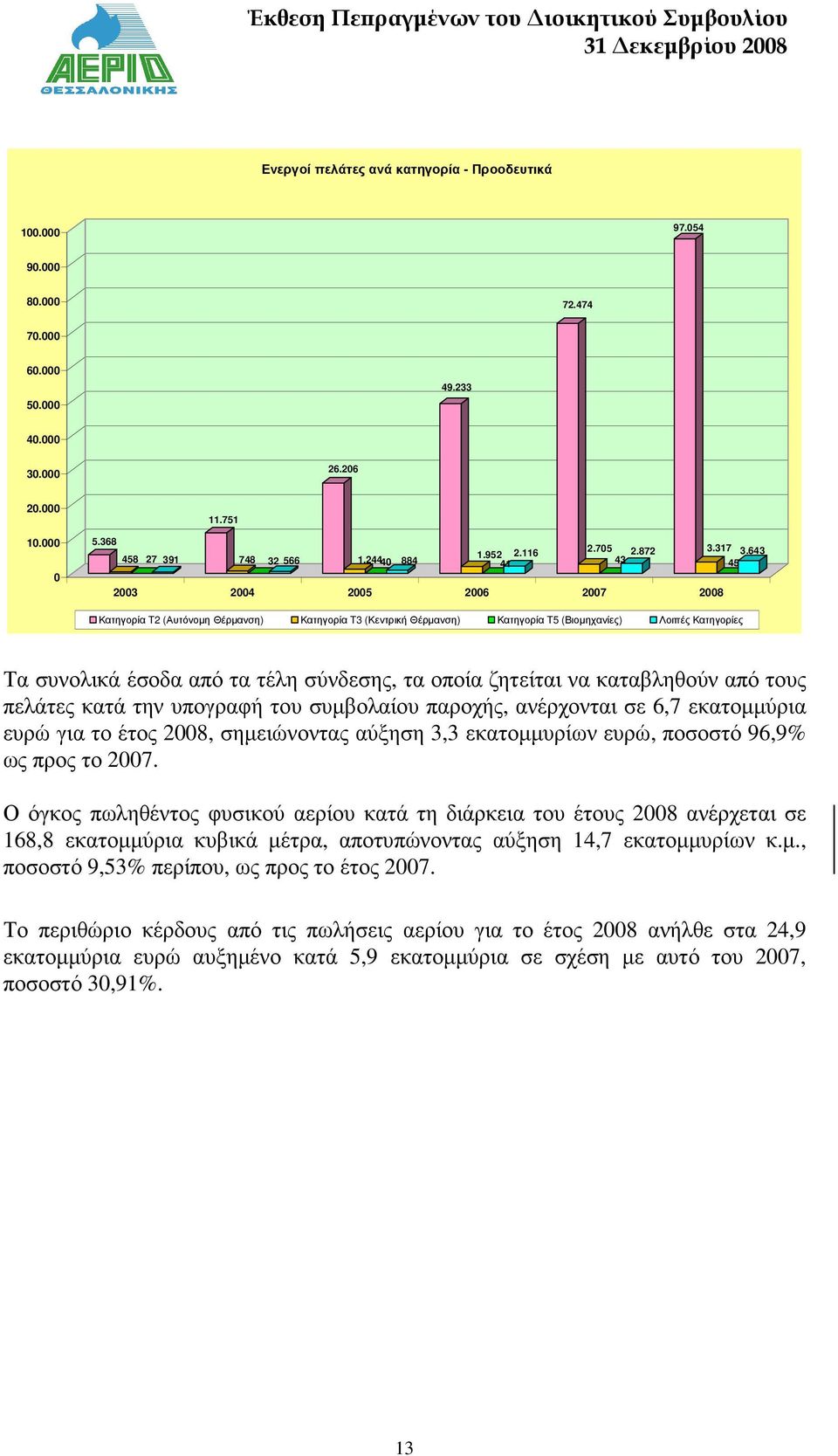 643 45 2003 2004 2005 2006 2007 2008 Κατηγορία T2 (Αυτόνοµη Θέρµανση) Κατηγορία T3 (Κεντρική Θέρµανση) Κατηγορία T5 (Βιοµηχανίες) Λοιπές Κατηγορίες Τα συνολικά έσοδα από τα τέλη σύνδεσης, τα οποία