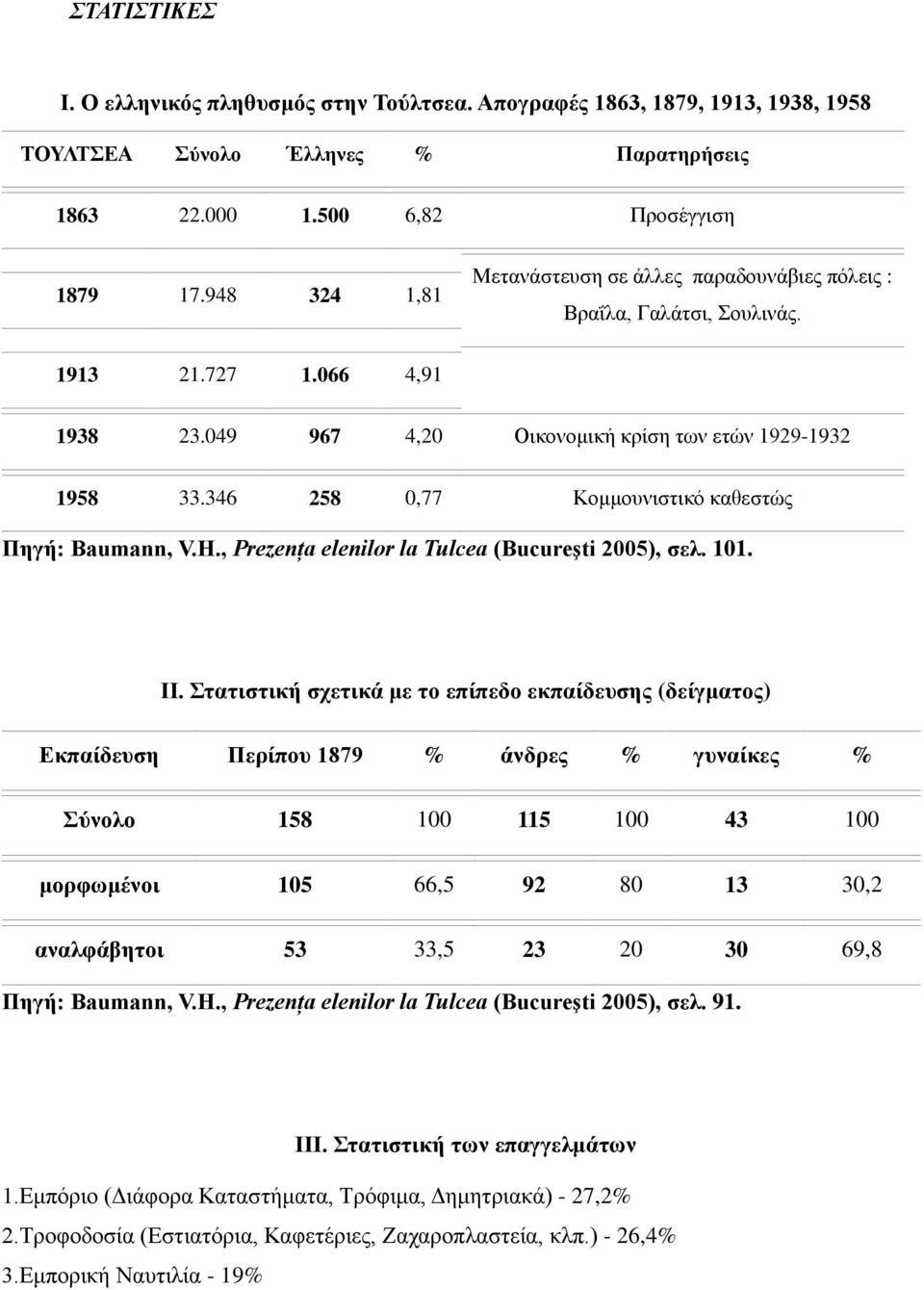 346 258 0,77 Κομμουνιστικό καθεστώς Πηγή: Baumann, V.H., Prezența elenilor la Tulcea (Bucureşti 2005), σελ. 101. ΙΙ.