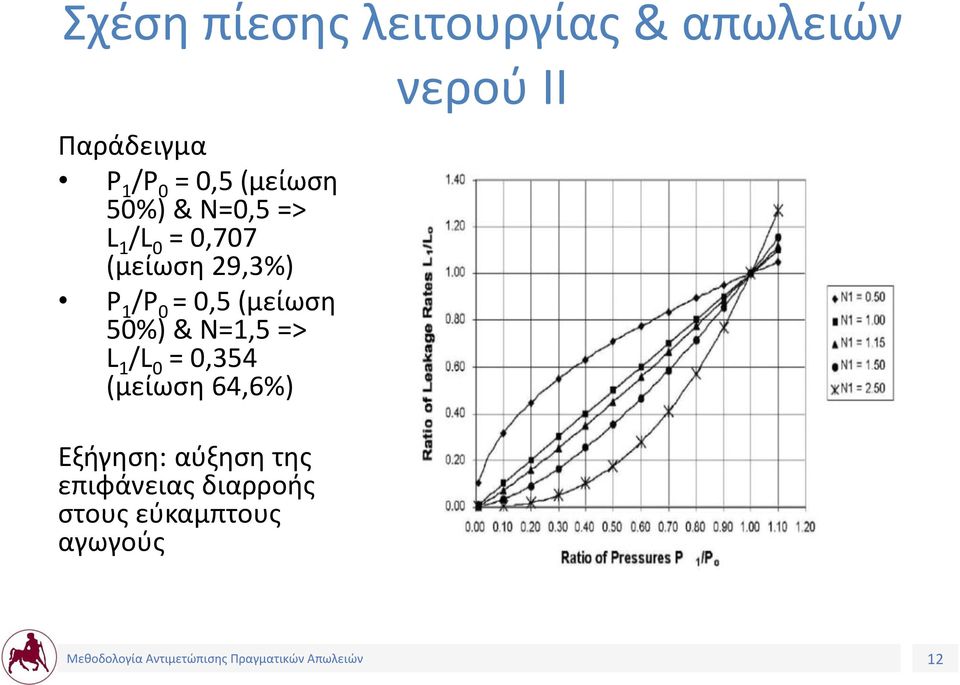 0,5 (μείωση 50%) & N=1,5 => L 1 /L 0 = 0,354 (μείωση 64,6%)