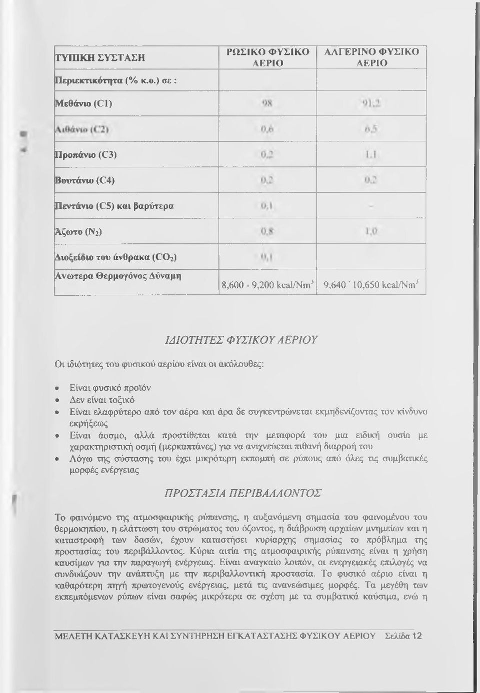 kcal/nm" 9,640 10,650 kcal/nm" ΙΔΙΟΤΗΤΕΣ ΦΥΣΙΚΟΥ ΑΕΡΙΟΥ Οι ιδιότητες του φυσικού αερίου είναι οι ακόλουθες: Είναι φυσικό προϊόν Δεν είναι τοξικό Είναι ελαφρύτερο από τον αέρα και άρα δε