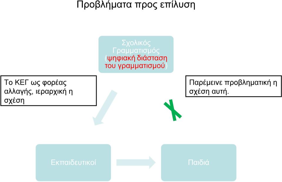 ιεραρχική η σχέση