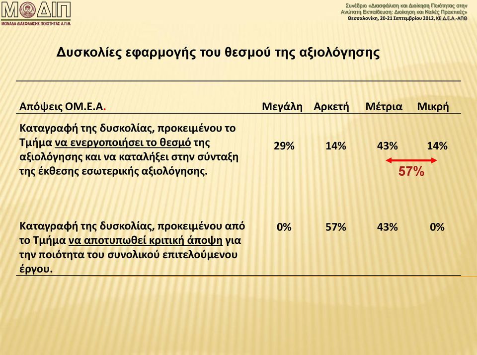 Μεγάλη Αρκετή Μέτρια Μικρή Καταγραφή της δυσκολίας, προκειμένου το Τμήμα να ενεργοποιήσει το θεσμό