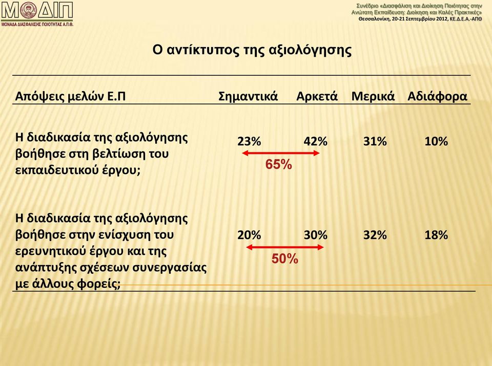 βελτίωση του εκπαιδευτικού έργου; 23% 42% 31% 10% 65% H διαδικασία της