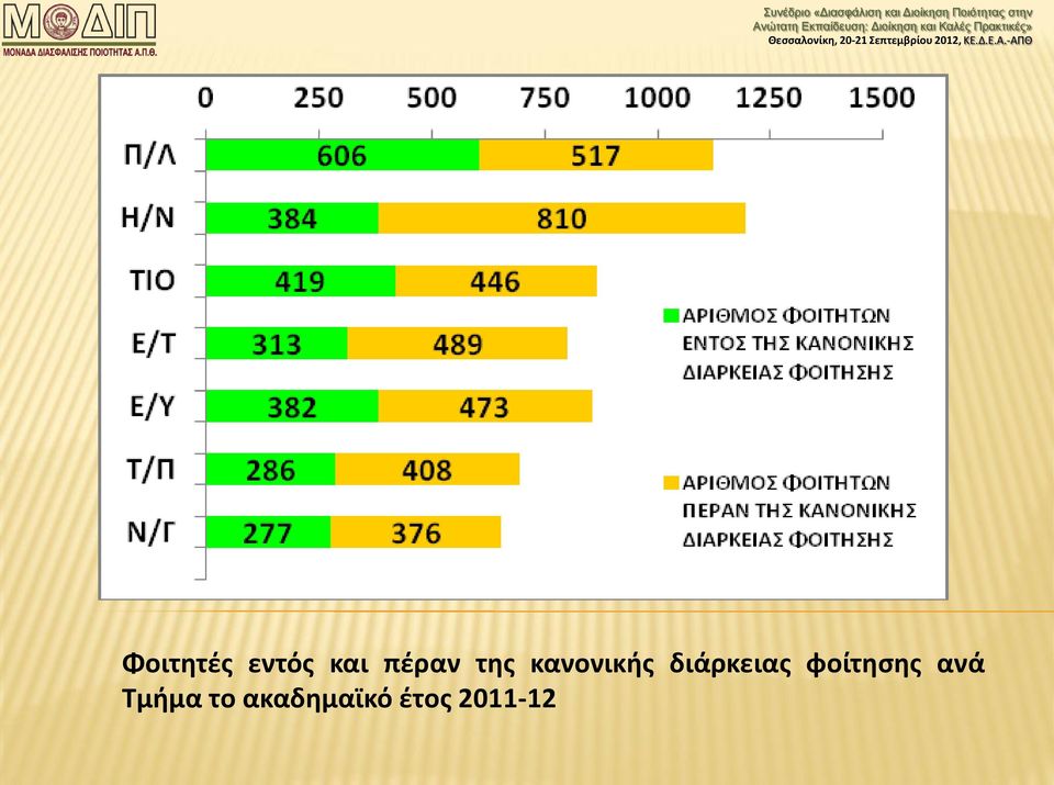 διάρκειας φοίτησης ανά