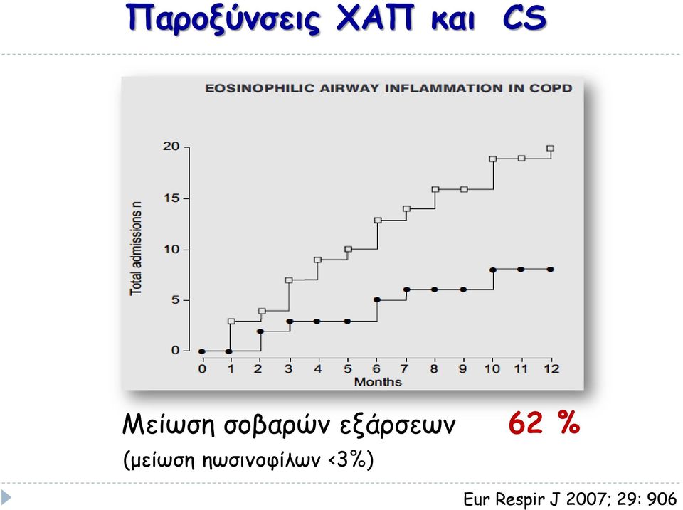 62 % (μείωση ηωσινοφίλων