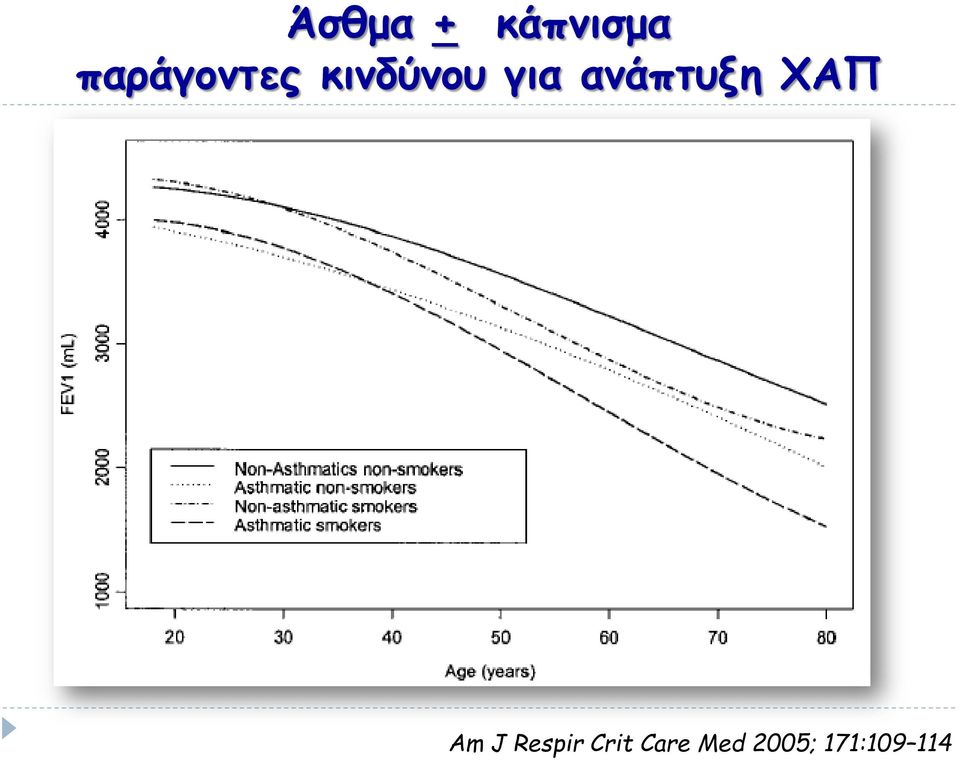 ανάπτυξη ΧΑΠ Am J Respir