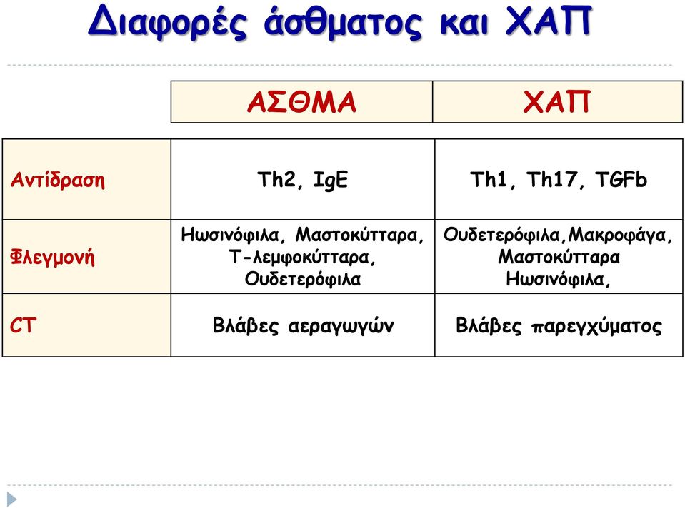 Τ-λεμφοκύτταρα, Ουδετερόφιλα Ουδετερόφιλα,Μακροφάγα,