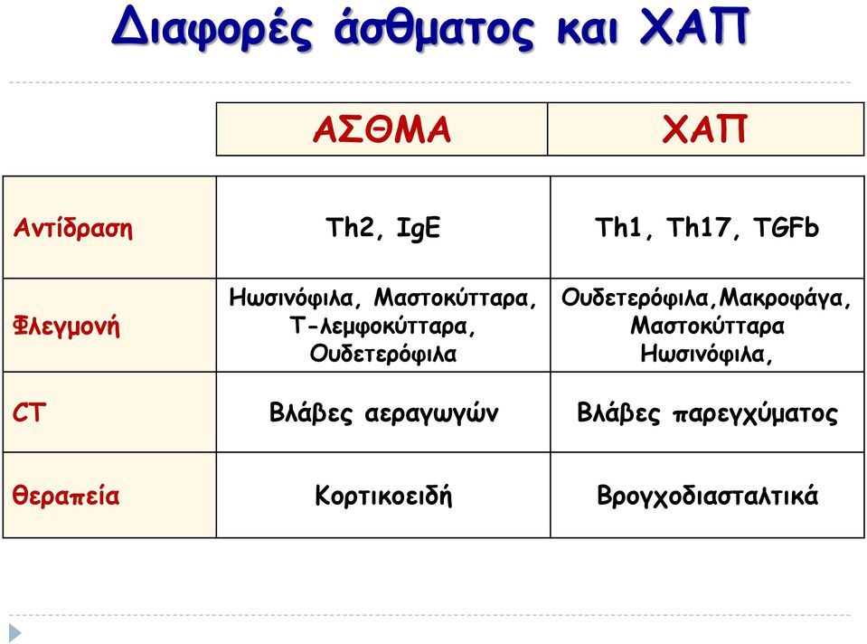 Ουδετερόφιλα Ουδετερόφιλα,Μακροφάγα, Μαστοκύτταρα Ηωσινόφιλα, CT