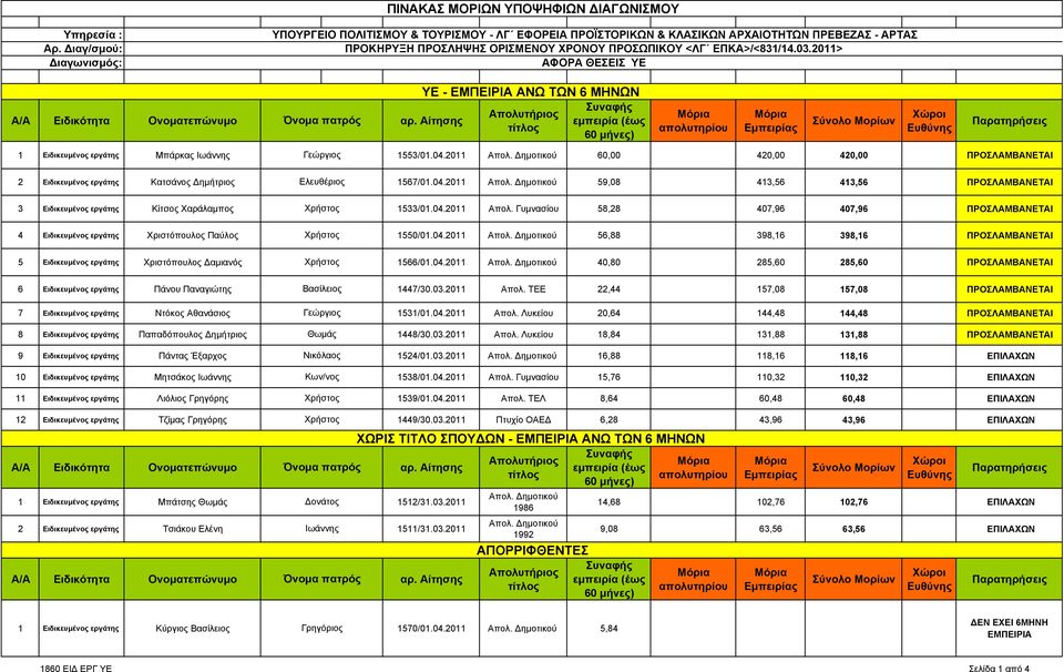 2011> ΑΦΟΡΑ ΘΕΣΕΙΣ ΥΕ YΕ - ΑΝΩ ΤΩΝ 6 ΜΗΝΩΝ Απολυτήριος τίτλος απολυτηρίου 1 Ειδικευµένος εργάτης Μπάρκας Ιωάννης Γεώργιος 1553/01.04.2011 Απολ.