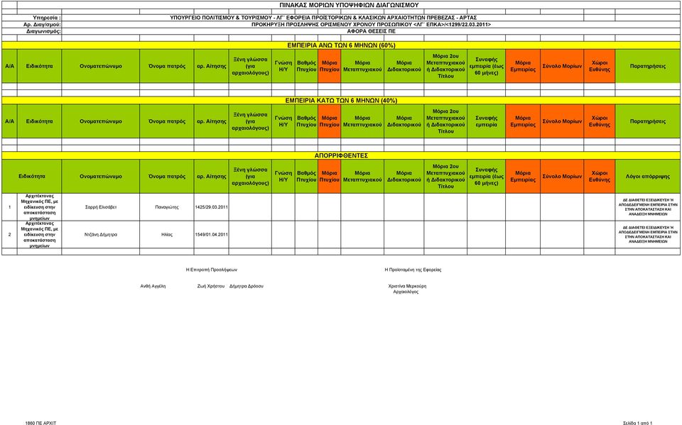 2011> ΑΦΟΡΑ ΘΕΣΕΙΣ ΠΕ ΑΝΩ ΤΩΝ 6 ΜΗΝΩΝ (60%) 2ου ή ΚΑΤΩ ΤΩΝ 6 ΜΗΝΩΝ (40%) 2ου ή εµπειρία ΑΠΟΡΡΙΦΘΕΝΤΕΣ Ειδικότητα Ονοµατεπώνυµο Όνοµα πατρός αρ.