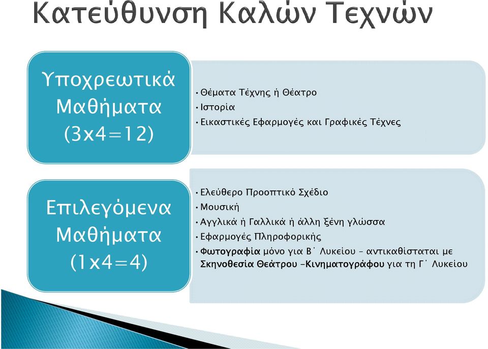 Αγγλικά ή Γαλλικά ή άλλη ξένη γλώσσα Εφαρµογές Πληροφορικής Φωτογραφία µόνο