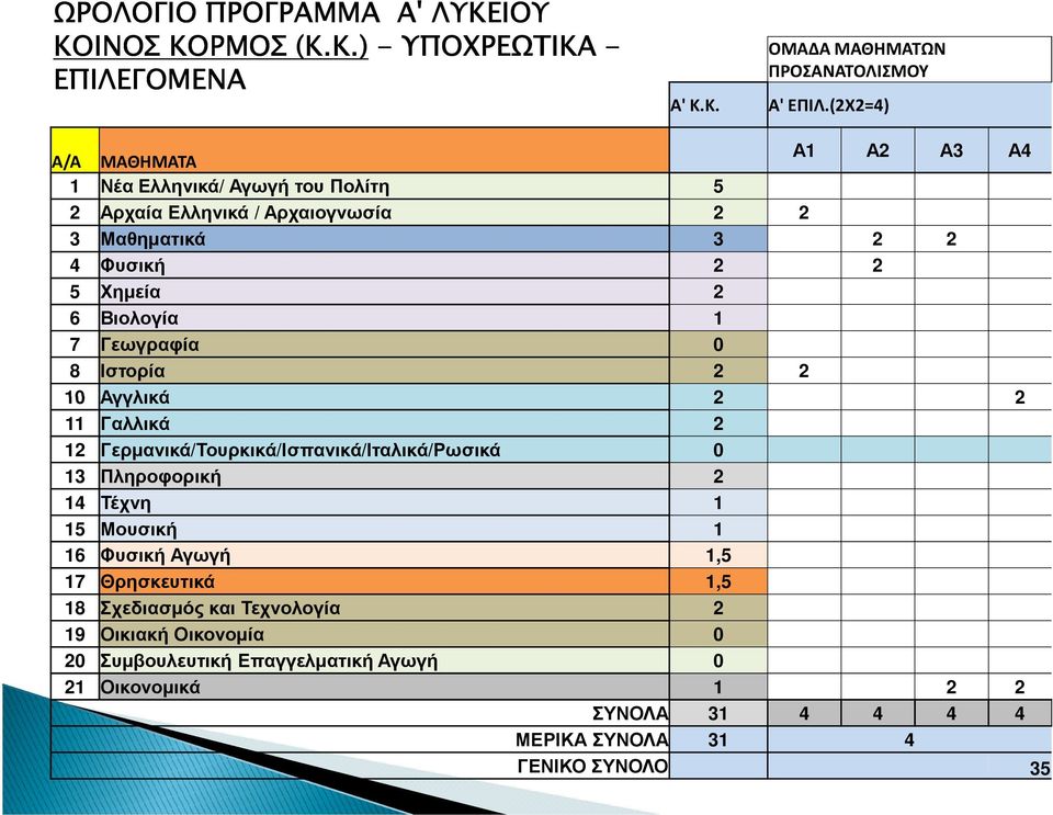 1 7 Γεωγραφία 0 8 Ιστορία 2 2 10 Αγγλικά 2 2 11 Γαλλικά 2 12 Γερµανικά/Τουρκικά/Ισπανικά/Ιταλικά/Ρωσικά 0 13 Πληροφορική 2 14 Τέχνη 1 15 Μουσική 1 16 Φυσική