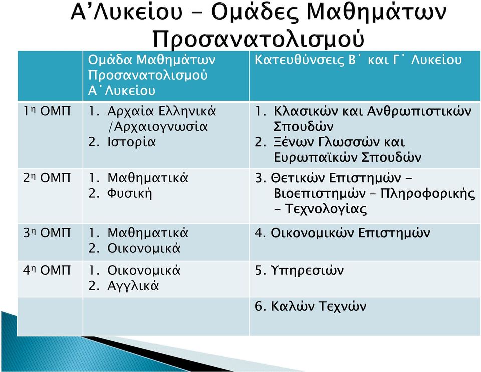 Ξένων Γλωσσών και Ευρωπα κών Σπουδών 2 η ΟΜΠ 1. Μαθηµατικά 3. Θετικών Επιστηµών - 2.