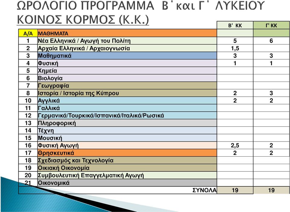 Γερµανικά/Τουρκικά/Ισπανικά/Ιταλικά/Ρωσικά 13 Πληροφορική 14 Τέχνη 15 Μουσική 16 Φυσική Αγωγή 2,5 2 17 Θρησκευτικά