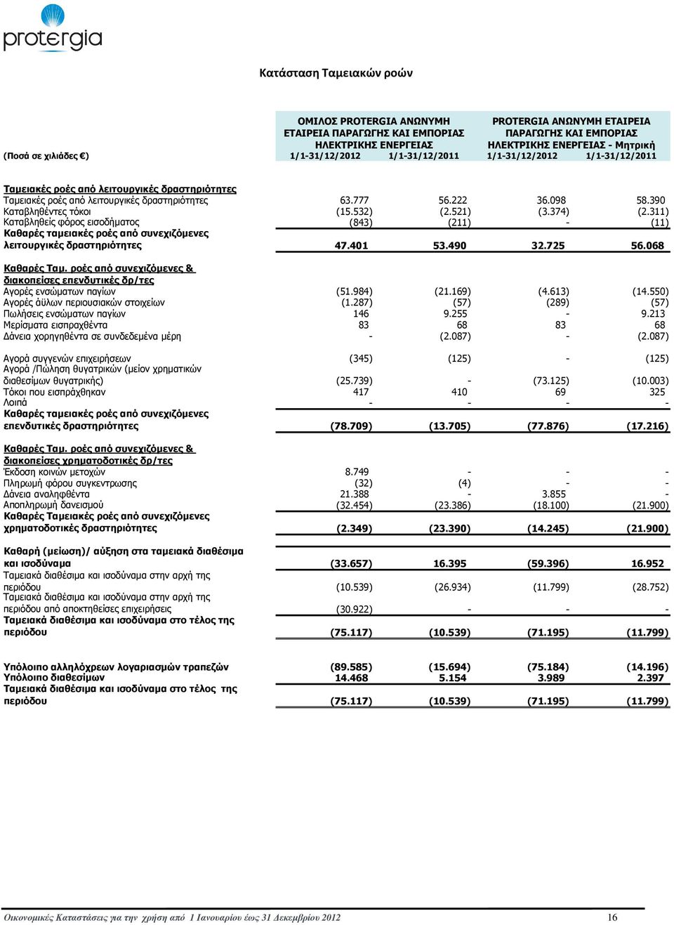 532) (2.521) (3.374) (2.311) Καταβληθείς φόρος εισοδήµατος (843) (211) - (11) Καθαρές ταµειακές ροές από συνεχιζόµενες λειτουργικές δραστηριότητες 47.401 53.490 32.725 56.068 Καθαρές Ταµ.