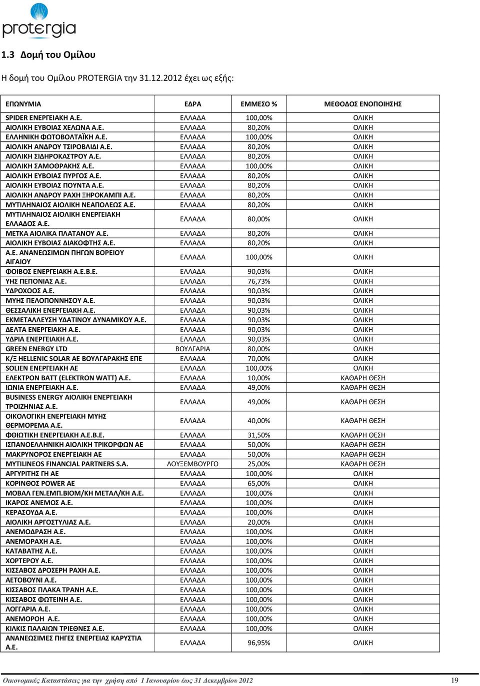 Ε. ΕΛΛΑΔΑ 80,20% ΟΛΙΚΗ ΑΙΟΛΙΚΗ ΑΝΔΡΟΥ ΡΑΧΗ ΞΗΡΟΚΑΜΠΙ Α.Ε. ΕΛΛΑΔΑ 80,20% ΟΛΙΚΗ ΜΥΤΙΛΗΝΑΙΟΣ ΑΙΟΛΙΚΗ ΝΕΑΠΟΛΕΩΣ Α.Ε. ΕΛΛΑΔΑ 80,20% ΟΛΙΚΗ ΜΥΤΙΛΗΝΑΙΟΣ ΑΙΟΛΙΚΗ ΕΝΕΡΓΕΙΑΚΗ ΕΛΛΑΔΟΣ Α.Ε. ΕΛΛΑΔΑ 80,00% ΟΛΙΚΗ ΜΕΤΚΑ ΑΙΟΛΙΚΑ ΠΛΑΤΑΝΟΥ Α.