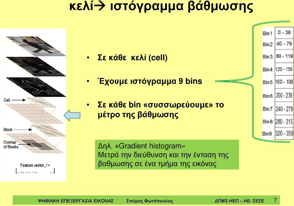 «Gradient histogram» Μετρά την διεύθυνση και την ένταση της βαθμωσης