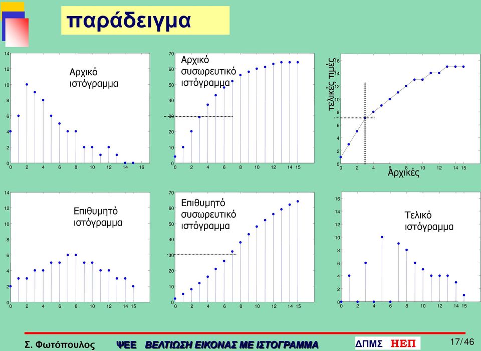 ιστόγραμμα 7 6 5 Επιθυμητό συσωρευτικό ιστόγραμμα 16 14 12 Τελικό ιστόγραμμα 8 4 1 6 3 8 6 4 2 4 2 1 2 2 4