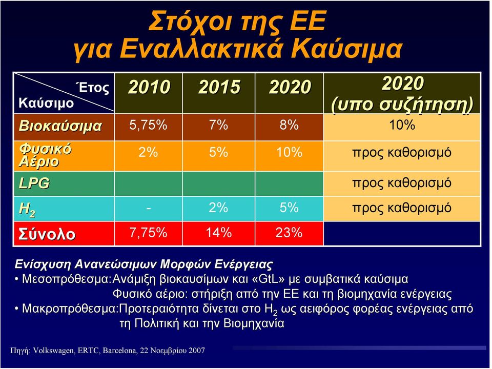 Μεσοπρόθεσμα: Ανάμιξη βιοκαυσίμων και «GtL» με συμβατικά καύσιμα Φυσικό αέριο: στήριξη από την ΕΕ και τη βιομηχανία ενέργειας
