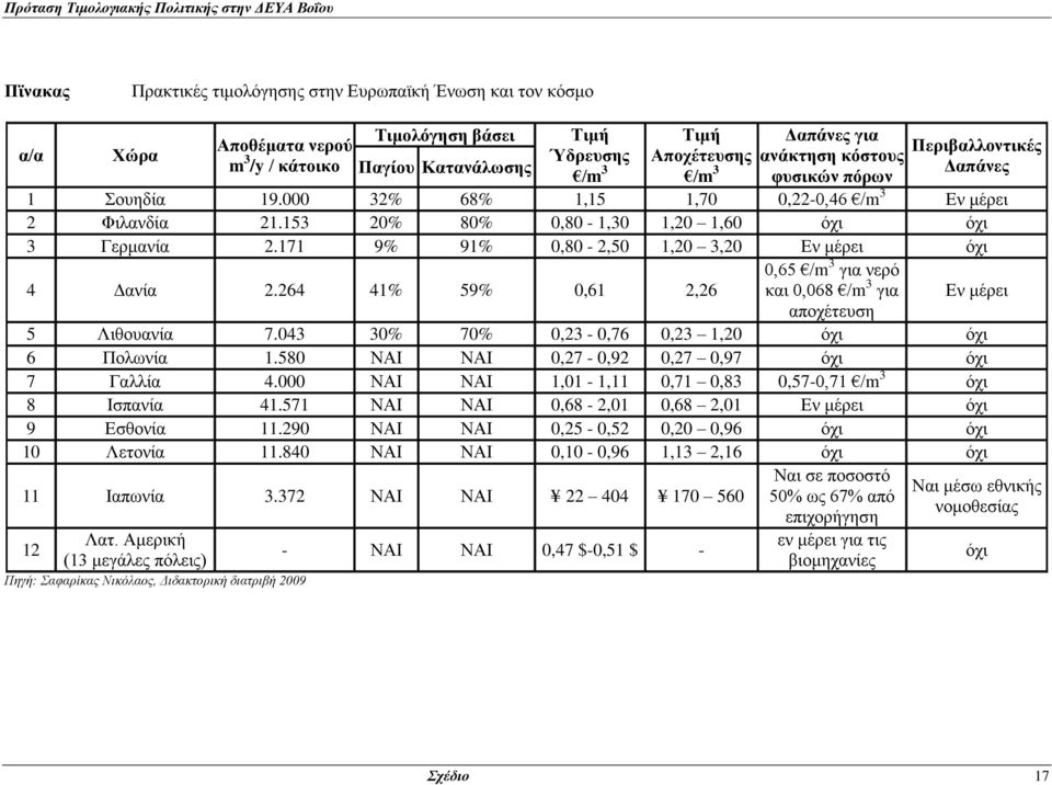 171 9% 91% 0,80-2,50 1,20 3,20 Εν μέρει όχι 4 Δανία 2.264 41% 59% 0,61 2,26 0,65 /m 3 για νερό και 0,068 /m 3 για Εν μέρει αποχέτευση 5 Λιθουανία 7.043 30% 70% 0,23-0,76 0,23 1,20 όχι όχι 6 Πολωνία 1.