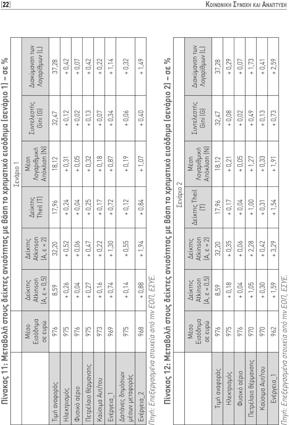 0,52 + 0,24 + 0,31 + 0,12 + 0,42 Φυσικό αέριο 976 + 0,04 + 0,06 + 0,04 + 0,05 + 0,02 + 0,07 Πετρέλαιο θέρμανσης 975 + 0,27 + 0,47 + 0,25 + 0,32 + 0,13 + 0,42 Καύσιμα Αυτ/του 973 + 0,16 + 0,22 + 0,17