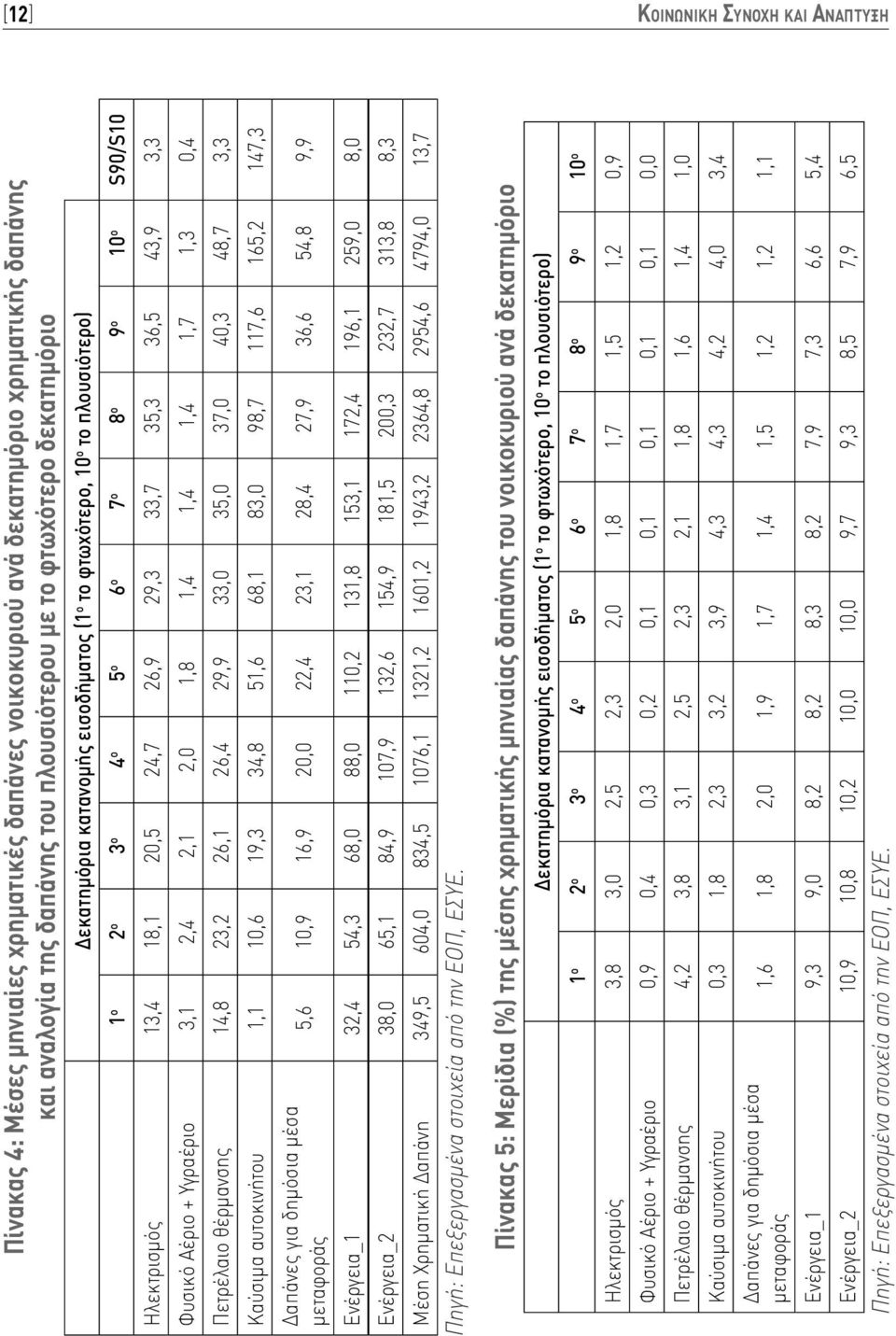 Αέριο + Υγραέριο 3,1 2,4 2,1 2,0 1,8 1,4 1,4 1,4 1,7 1,3 0,4 Πετρέλαιο θέρμανσης 14,8 23,2 26,1 26,4 29,9 33,0 35,0 37,0 40,3 48,7 3,3 Καύσιμα αυτοκινήτου 1,1 10,6 19,3 34,8 51,6 68,1 83,0 98,7 117,6