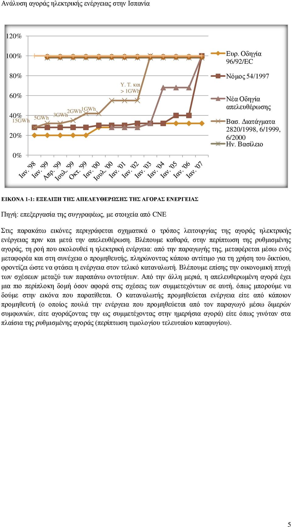 αγοράς ηλεκτρικής ενέργειας πριν και μετά την απελευθέρωση.