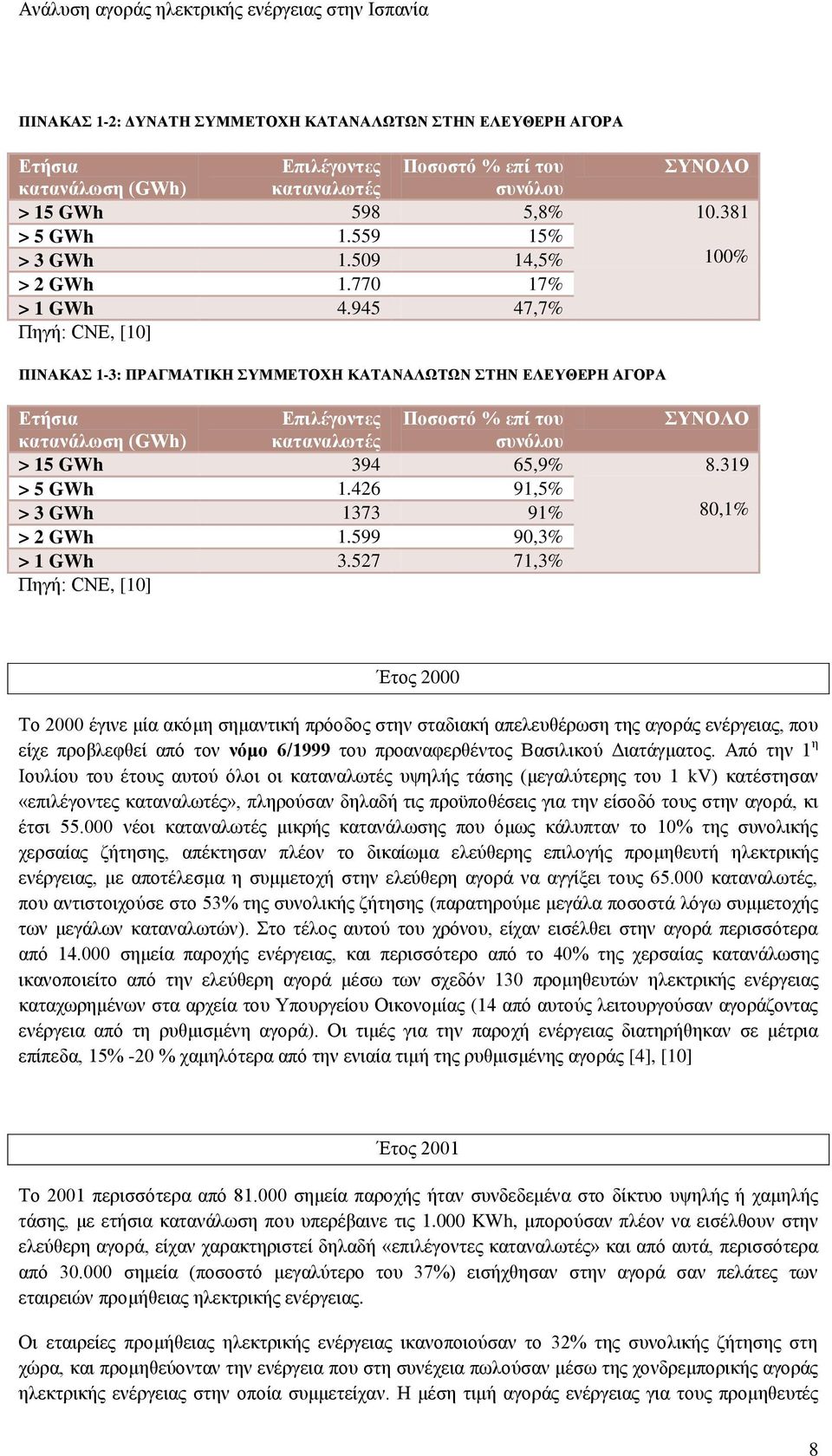 945 47,7% Πηγή: CNE, [10] ΠΙΝΑΚΑΣ 1-3: ΠΡΑΓΜΑΤΙΚΗ ΣΥΜΜΕΤΟΧΗ ΚΑΤΑΝΑΛΩΤΩΝ ΣΤΗΝ ΕΛΕΥΘΕΡΗ ΑΓΟΡΑ Ετήσια Επιλέγοντες Ποσοστό % επί του ΣΥΝΟΛΟ κατανάλωση (GWh) καταναλωτές συνόλου > 15 GWh 394 65,9% 8.