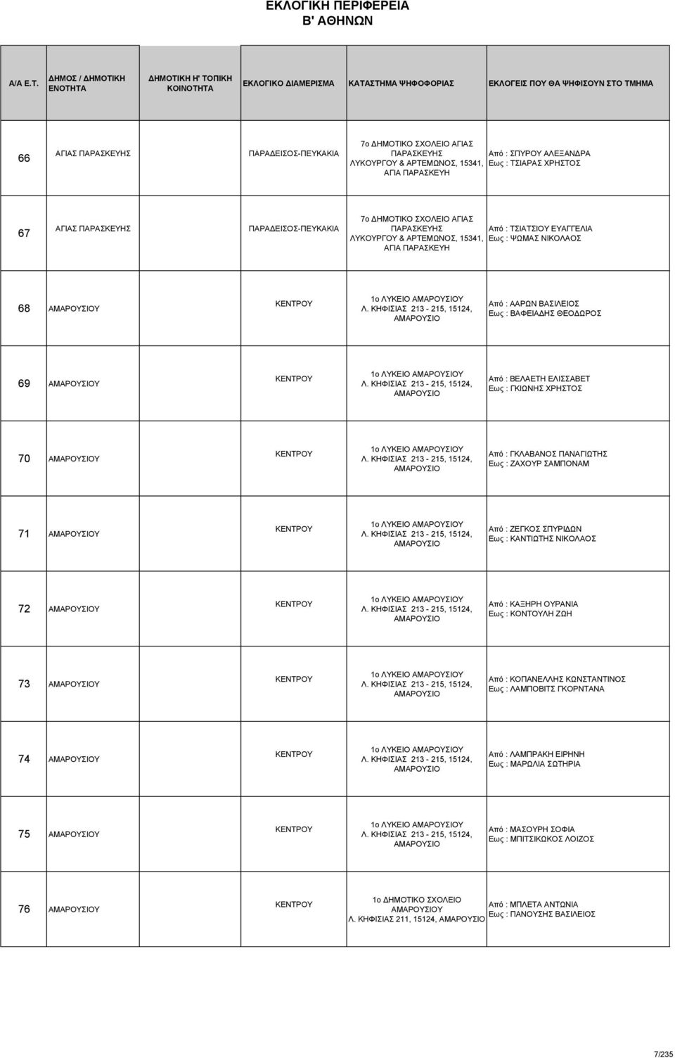 213-215, 15124, ΑΜΑΡΟΥΣΙΟ Από : ΑΑΡΩΝ ΒΑΣΙΛΕΙΟΣ Εως : ΒΑΦΕΙΑΔΗΣ ΘΕΟΔΩΡΟΣ 69 ΑΜΑΡΟΥΣΙΟΥ ΚΕΝΤΡΟΥ 1ο ΛΥΚΕΙΟ ΑΜΑΡΟΥΣΙΟΥ Λ.