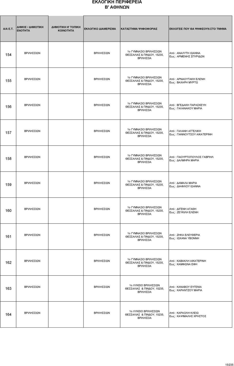 ΒΡΙΛΗΣΣΙΩΝ ΒΡΙΛΗΣΣΙΩΝ 1ο ΓΥΜΝΑΣΙΟ ΒΡΙΛΗΣΣΙΩΝ ΘΕΣΣΑΛΙΑΣ & ΠΙΝΔΟΥ, 15235, ΒΡΙΛΗΣΣΙΑ Από : ΓΑΛΑΝΗ ΑΓΓΕΛΙΚΗ Εως : ΓΙΑΝΝΟΥΤΣΟΥ ΑΙΚΑΤΕΡΙΝΗ 158 ΒΡΙΛΗΣΣΙΩΝ ΒΡΙΛΗΣΣΙΩΝ 1ο ΓΥΜΝΑΣΙΟ ΒΡΙΛΗΣΣΙΩΝ ΘΕΣΣΑΛΙΑΣ &