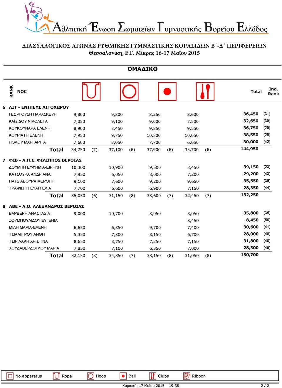 ΕΛΕΝΗ 38,550 (25) 7,950 9,750 10,800 10,050 ΠΟΛΟΥ ΜΑΡΓΑΡΙΤΑ 30,000 (42) 7,600 8,050 7,700 6,650 ΦΙΒ - Α.Π.Σ.