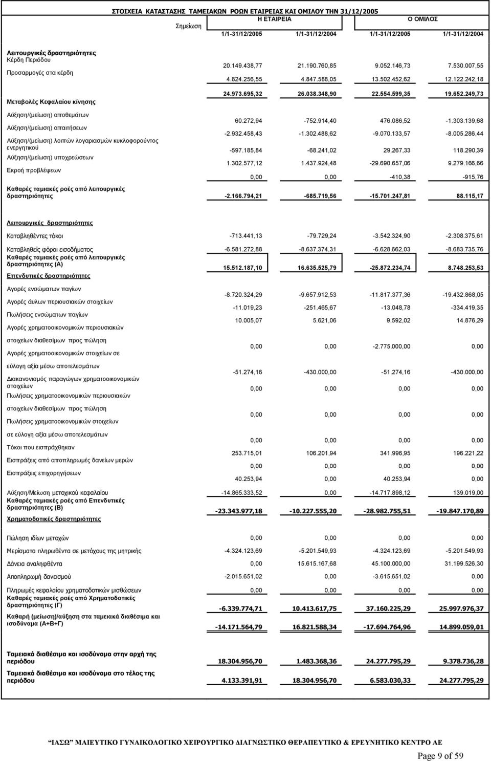 554.599,35 19.652.249,73 Αύξηση/(µείωση) αποθεµάτων Αύξηση/(µείωση) απαιτήσεων Αύξηση/(µείωση) λοιπών λογαριασµών κυκλοφορούντος ενεργητικού Αύξηση/(µείωση) υποχρεώσεων Εκροή προβλέψεων 60.272,94-752.